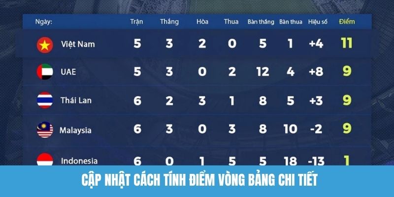 Cập nhật cách tính điểm vòng bảng chi tiết